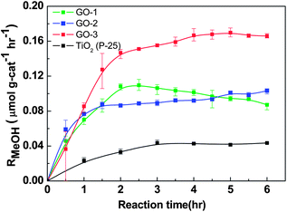 Photocatalytic methanol formation (RMeOH) on different graphene oxide samples (GO-1, GO-2, GO-3) and TiO2, using a simulated solar-light source.