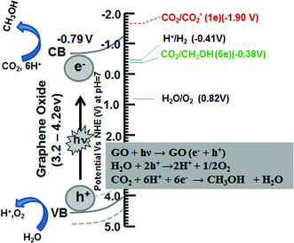 Schematic illustration of the photocatalytic CO2 reduction mechanism on graphene oxide.