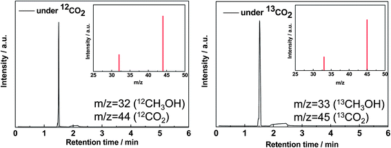 MS chromatograms and spectra of methanol produced by photocatalytic reduction of 13CO2 or 12CO2 with 0.2 g GO-2. (a) MS chromatogram at m/z 32 under 12CO2 and (b) MS chromatogram at m/z 33 under 13CO2.