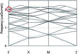 Dispersion relation of the 2D hybrid ThMo-PQC lattice composed of square air rods of side size 480 nm and lattice constant 1080 nm patterned in the active nanocomposite material with a dielectric constant of 2.3 for TM polarization. The circle marks the resonance point for the four bands at the singular point. The gray line in the band structure represents the light line. Modes above the light line are leaky and couple to free space.
