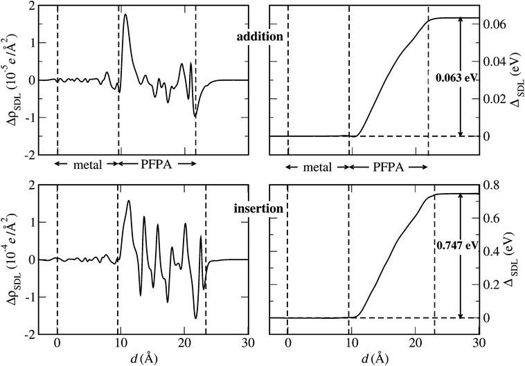 The total charge density redistribution ΔρSDL (left panels) and the resulting electrostatic potential ΔSDL (right panels) associated with the SDL formation at the double metal–PFPA–AGNR interface. Both the addition (upper panels) and the insertion (lower panels) configurations are shown. The zero on the horizontal axis corresponds to the first metal layer.