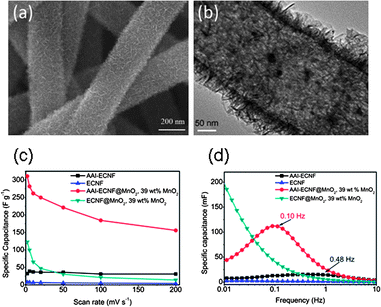 (a) SEM image of the AAI–CNF–MnO2 electrode with 39 wt% MnO2 loading and (b) corresponding TEM image. (c) Specific capacitance of CNF, AAI–CNF, AAI–CNF–MnO2 and regular CNF–MnO2 electrodes at different scan rates, the MnO2 loading was 39 wt% and (d) the Bode plot of the CNF, AAI–CNF, AAI–CNF@MnO2 and CNF–MnO2 electrodes, the time constant was labeled. Adopted with permission from ref. 98. (Copyright (2012) Elsevier).