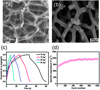 (a) 3-D graphene nanofoam, (b) Co3O4 nanowires incorporated into graphene nanofoam, (c) the charge–discharge plots of the electrode at different current density and (d) the long term stability of the Co3O4 nanowires-3-D graphene foam electrode. Reprinted with permission from ref. 139. Copyright (2012) American Chemical Society.