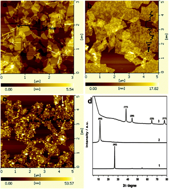 AFM images of GO (a), PDA-GNS (b), and Ag-PDA-GNS-50 (c). XRD pattern (d) of pristine graphite (1), graphite oxide (2), and Ag-PDA-GNS-50 (3).