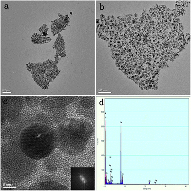 TEM images of Ag-PDA-GNS-50 (a and b) at different magnifications. HRTEM image and corresponding FFT analysis (inset) of Ag NPs (c). EDX pattern of Ag-PDA-GNS-50 (d).