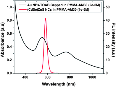 Photoluminescence spectrum of the (CdSe)ZnS NCs after their incorporation into the PMMA70-co-MA30 co-polymer at room temperature (excitation wavelength of 420 nm, concentration: 1 × 10−5 M) (red curve), and absorbance spectrum of Au NPs incorporated into the PMMA70-co-MA30 co-polymer (concentration: 2 × 10−5 M) (black curve).