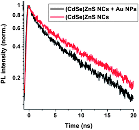 Emission dynamics of the nanocomposite polymers with the optimal concentration of Au NPs and of (CdSe)ZnS NCs emitting. Fluorescence lifetime of the nanocomposite polymer with and without Au NPs.