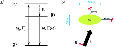 (a) Simplified emission band-diagram of the nanocrystal, (b) geometry of the system numerically investigated. The double red arrow represents the NC.