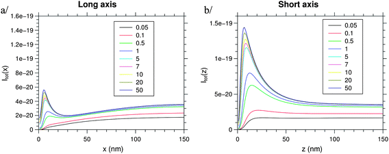 Total fluorescence intensity for increasing intensity of the excitation light (line colors, the value corresponds to mW, focused on 10 mm2), for a dipole moving along the long (x-) or the short (z-) axis.