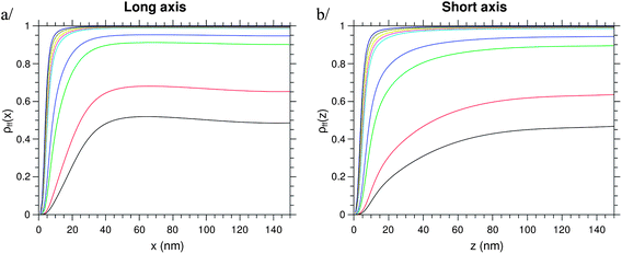 Population of the fluorescence state for increasing intensity of the excitation light, for a dipole moving along the long (x-) or the short (z-) axis. Colours correspond to different excitation intensities (see Fig. 5).
