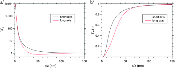 Comparison of (a) the decay rate and (b) the extraction factor for a NC moving along the long (x-) or the short (z-) axis.