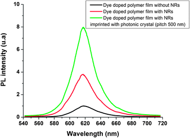 PL spectra of the (CdSe)ZnS NC doped polymer film with and without Au NPs (red and black curves respectively), PL spectra of dye doped polymer film with Au NPs imprinted with 2D photonic crystal (pitch 500 nm, green curve).