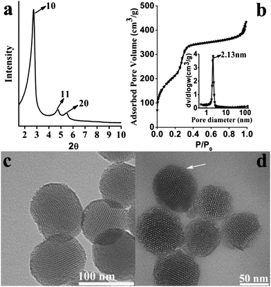 (a) XRD pattern; (b) N2 adsorption–desorption isotherm and the corresponding pore size distribution (inset of (b)) of calcined MSNs; TEM images of (c) MSNs and (d) HA-MSNs.