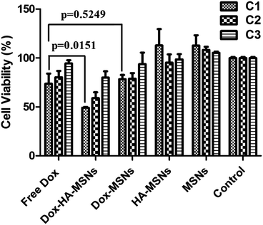 Cytotoxicity of free Dox, Dox-HA-MSNs, Dox-MSNs, HA-MSNs and MSNs against HCT-116 cells at different concentrations C1, C2 and C3 (for details, see Table 1).