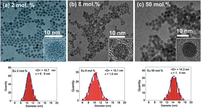 HRTEM images of the β-NaYF4:Eu3+ NCs with (a) 2 mol%, (b) 8 mol% and (c) 50 mol% of Eu3+ ions together with calculated histograms.
