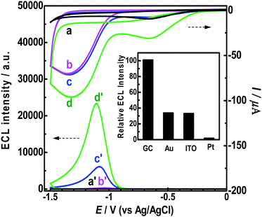 Simultaneous ECL and chemical responses of g-C3N4 NFFs on GC electrode in various aqueous solutions: (a) bare GC electrode in the air-saturated solution; (b) g-C3N4 NFF-modified GCE in the N2-saturated solution; (c) g-C3N4 NFF-modified GCE in the air-saturated solution; (d) g-C3N4 NFF-modified GCE in O2-saturated solution. All aqueous solutions contained 0.1 M and pH 7.0 PBS. The potential scan rates were all 100 mV s−1. Inset: comparison of ECL intensities at different electrode materials (GC, Au, ITO and Pt) with the same area (0.0707 cm2).