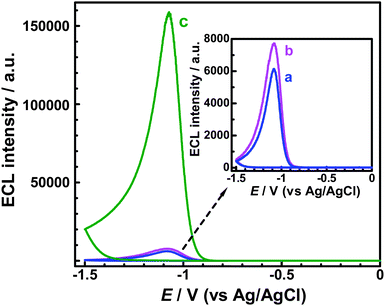 ECL responses obtained for g-C3N4 NFF-modified GC electrodes in various aqueous solutions: (a) air-saturated PBS (with concentration of ca. dissolved 0.258 mM O2); (b) 0.258 mM H2O2 (free of dissolved O2); and (c) 0.258 mM K2S2O8 (free of dissolved O2). All the aqueous solutions contained 0.1 M PBS (pH 7.0), and the potential scan rates were all 100 mV s−1.