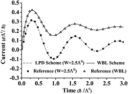 Comparison between the calculated transient currents through a single QD with the LPD and WBL schemes and the results in ref. 16. The current is in the unit of eΛ0/ℏ and time is in the unit of ℏ/Λ0. ΔεR(t) = 10Λ0, kBT = 0.1Λ0, where Λ0 = Λ0L + Λ0R. For the LPD scheme, Lorentzian bandwidth W = 2.5Λ0, and the calculated results (the dashed line) are compared with the corresponding results (filled squares) in ref. 16. For the WBL scheme, its results (solid line) are compared with the corresponding WBL approximation results (open triangles) in ref. 16.