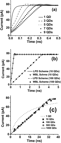 Calculated transient current through the left electrode. (a) Results obtained using WBL scheme for 1, 3, 5, 7, 9 QDs; (b) results obtained using both LPD and WBL schemes for 10 and 100 QDs and (c) rescaled results obtained using the WBL scheme for 1, 10, 100, 500 and 1000 QDs with the horizontal coordinates multiplied by 1000, 100, 10, 2 and 1, respectively.