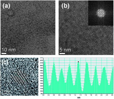 TEM and HRTEM images of synthesized CIS–ZnS core–shell QDs (a and b) and the corresponding FT pattern (inset). The images of a single QD with lattice stripes and its line profile (dotted line) are also shown in (c).
