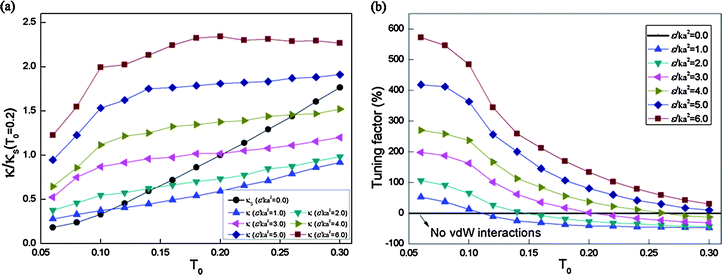 (a) Comparison of κ and κSversus different values of ε/ka2 and T0 for dimensionless temperature difference Δ = 0.4. (b) Dependence of tuning factor on T0versus different values of ε/ka2.