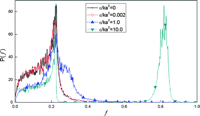 Power spectra of the mid-particle of the upper chain for different normalized energy parameter ε/ka2 with M = 2 and T0 = 0.2.