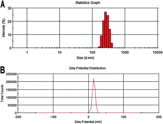 Particle size distribution (A) and zeta potential (B) of FYL-67 nanoassemblies.