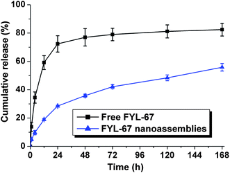 
            In vitro release behaviors of free FYL-67 and FYL-67 nanoassemblies. Error bars represent the standard deviation (n = 3).