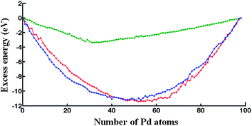 Excess energy for 98-atom PdmAu98−m clusters determined for the: DFT fit (blue curve), Exp-fit (red curve) and Average (green curve) Gupta potentials.