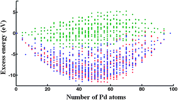 Plot of the LT excess energy as a function of Pd content for high-symmetry 98-atom clusters modeled by the DFT-fit (blue dots), Exp-fit (red dots), Average (green dots) Gupta potentials.