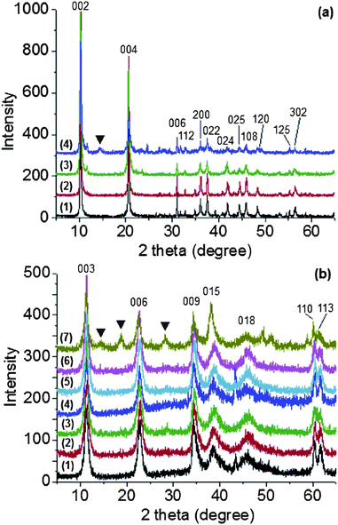 (a) XRD patterns of Ca2Al–NO3 LDHs synthesised at various pressures and temperatures: (1) 50 bar, 75 °C, (2) 240 bar, 75 °C, (3) 240 bar, 150 °C, and (4) 240 bar, 400 °C. (b) XRD patterns of Mg3Al–CO3 LDHs synthesised at various pressures and temperatures: (1) 50 bar, 75 °C, (2) 50 bar, 150 °C, (3) 50 bar, 250 °C, (4) 240 bar, 75 °C, (5) 240 bar, 150 °C, (6) 240 bar, 250 °C and (7) 240 bar, 400 °C. (▼) AlOOH or Al(OH)3 impurity.