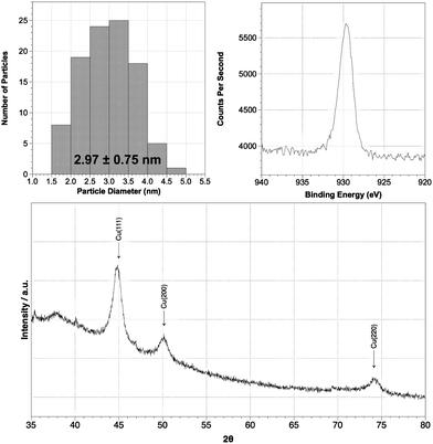 Analytical data for a representative PMMA120-coated sample of Cu NPs. Sample 17 was prepared using Cu(OAc)2 and N2H4 under anhydrous conditions at room temperature (Table 1). HRTEM reveals monodisperse behaviour (top right) while XPS shows oxidative stability by analysis of the Cu 2p3/2 region (top right). This is retained after 2 weeks according to XRPD (bottom).