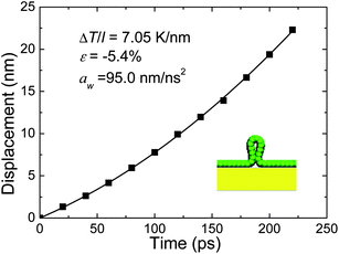 Translational displacement of the wrinkle of ε = −5.4% formed in Cu-supported graphene sheet as a function of time under ΔT/l = 7.05 K nm−1. The solid lines are quadratic polynomial fits to the MD data. The inset shows the structure of the wrinkle.