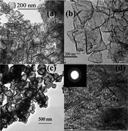 TEM images of few-layer graphene produced by burning magnesium metal in dry ice. Graphenes with an average length of 50–100 nm (a), larger size graphene sheets with an average length of 300 nm (b), crystalline graphenes with an average length of 200 nm (c), high-resolution TEM image of few-layer graphenes, with the number of layers ranging from 3–7 (d), and electron diffraction pattern of graphenes (inset).214