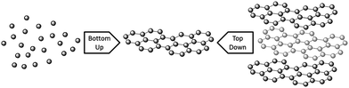 A schematic of ‘bottom-up’ and ‘top-down’ graphene synthesis.