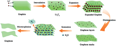 A sketch showing the formation steps of graphene sheets through Li intercalation–expansion–microexplosion processes.80