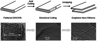 A schematic of directional unzipping of flattened carbon nanotubes (top) and corresponding TEM images (bottom).126
