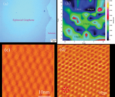 Large scale graphene films grown on 4H-SiC. Optical microscope image of a millimeter-sized carbon film (a), Raman mapping of the intensity of G peaks; the image scale is 20 μm × 20 μm (b), STM image showing the irradiated area is covered by atomic flat graphene flakes (c) and atomic resolution image for the well organised graphene (d).132