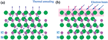 Schematic description of Si atom sublimation in Si-terminated 4H-SiC under thermal annealing process (a) and pulsed electron beam irradiation process (b).132
