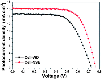 The current–voltage characteristics of the as-prepared DSSCs, measured under one sun (AM 1.5G, 100 mW cm−2).