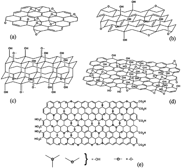 (a) Hofman, (b) Ruess, (c) Nakajima–Matsuo, and (d and e) Lerf–Klinowski model structures of GO showing the presence of oxygen functionalities above and below the basal plane. (Reproduced with permission from ref. 55–57.)