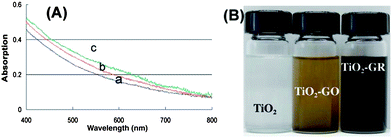 (A) The absorption spectra of GO and TiO2 suspension in ethanol (a) before UV-irradiation, (b) after 5 min, and (c) after 15 min of UV irradiation. (B) The change in color of a 10 mM solution of TiO2 nanoparticles with 0.5 mg ml−1 GO before and after UV irradiation for 2 h. A suspension of 10 mM TiO2 nanoparticles is also shown for comparison. (Reproduced with permission from ref. 140.)