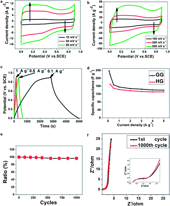 (a and b) CV curves of GG at various scan rates with potential from 0 V to 0.9 V (vs. SCE) in 1 M H2SO4; (c) galvanostatic charge–discharge curves of graphene sheets (GG) at different current densities of 0.1, 0.5 and 1 A g−1; (d) the specific capacitances of GG and graphene by hydrazine reduction (HG) at different current densities; (e) capacitance retention ratio of GG from the 1st to 1000th cycle at the current density of 2 A g−1; and (f) the Nyquist impedance plots of GG in the frequency range of 100 kHz to 0.1 Hz (main chart) and high frequency area (inset image) after the 1st cycle and 1000th cycle m2. (Reproduced with permission from ref. 147.)