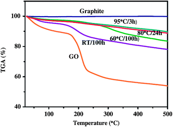 Thermogravimetric analysis (TGA) curves of graphite, GO, and RGO. (Reproduced with permission from ref. 67.)