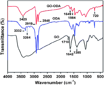 FT-IR spectra of GO, ODA and GO–ODA (20 h) (adapted from ref. 93).