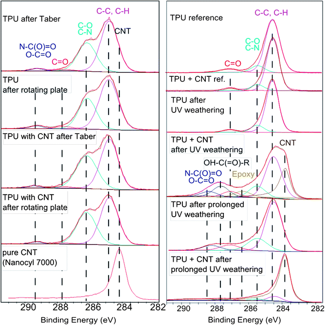 Surface chemistry in the upper 10 nm after degradation. Left column: fragments collected after mechanical treatment by Taber Abraser or by sanding (rotating plate) by X-ray photoelectron spectroscopy (XPS). The CNT positive control is shown as the bottom panel. The C(1s) detailed spectra of fragments exhibit no signal from low binding-energy-photoelectrons that are characteristic for CNTs regardless of the mechanical degradation scenario. Right column: the nanocomposite surface after weathering. When the samples were exposed to UV irradiation only, matching 9 months equivalent weathering, a shoulder appears that is characteristic for naked CNTs and cannot be explained by any other functional group. The remaining material after prolonged weathering is dominated by CNTs. Additionally, a severe degradation of the TPU matrix is observed, visible by the drastic change in the C(1s) line shape. Carboxylic groups and epoxy are observed in significant concentrations. See the ESI for results on the XPS quantification of other relevant elements.