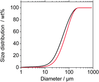 Size distribution of fragments from normal use/Taber Abraser (TPU, black; TPU + CNT, red). Fraunhofer diffraction data, regarded as reliable for sizes above 1 μm. Sizes below 10 μm down to 1 nm were independently quantified by analytical ultracentrifugation, see the text and Table 1.