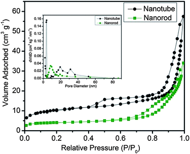 N2 adsorption–desorption isotherms of CSO-NT and CSO-NR. Inset is corresponding pore-size distribution.