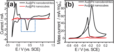 CVs for Au@Pd core–shell nanostructures. (a) CVs recorded in N2-purged H2SO4 (0.5 M). (b) Mass activity of Au@Pd nanostructures for methanol oxidation in N2-purged mixture composed of KOH (0.1 M) and methanol (0.25 M). Scan rate: 50 mV s−1.