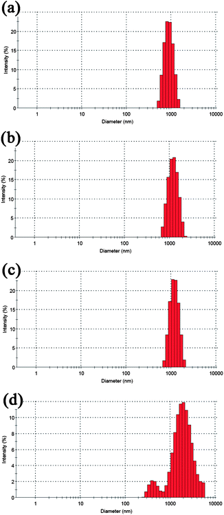Particle sizes distribution of the synthesized upconversion submicrocrystals (NaGdF4:Yb3+/Er3+ was selected as an example) when dispersing in PBS buffer after different times (a) after 1 h, average size is 1016 nm, (b) after 2 h, average size is 1245 nm, (c) after 6 h, average size is 1406 nm and (d) after 10 h, average size is 1562 nm.